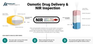 image explaining how osmotic drug delivery works